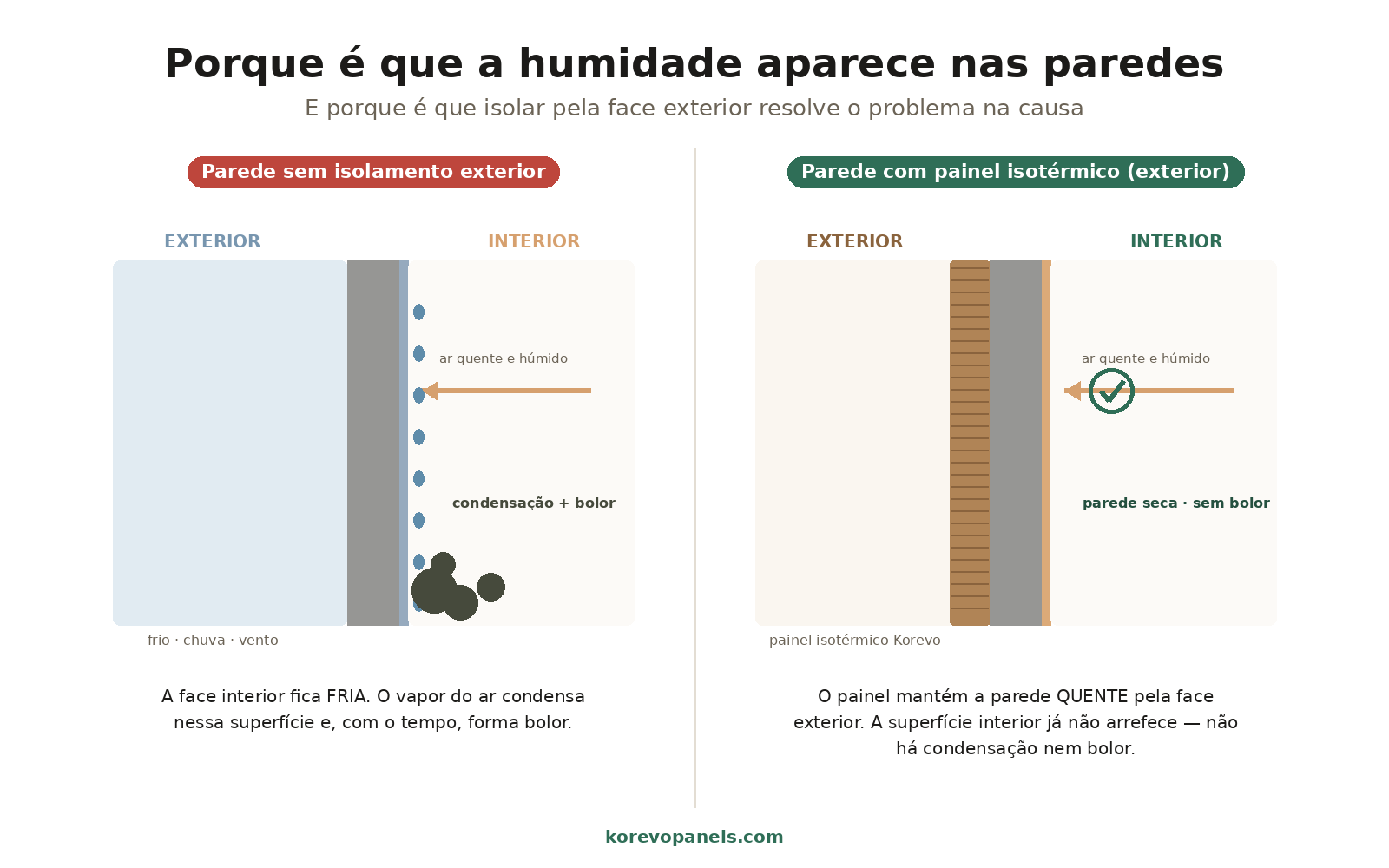 Diagrama: parede sem isolamento gera condensacao e bolor; com painel isotermico mantem-se quente e seca