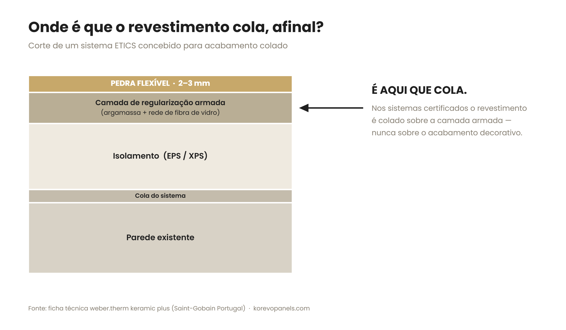 Corte de um sistema ETICS a mostrar que a pedra flexível é colada sobre a camada de regularização armada e não sobre o acabamento decorativo