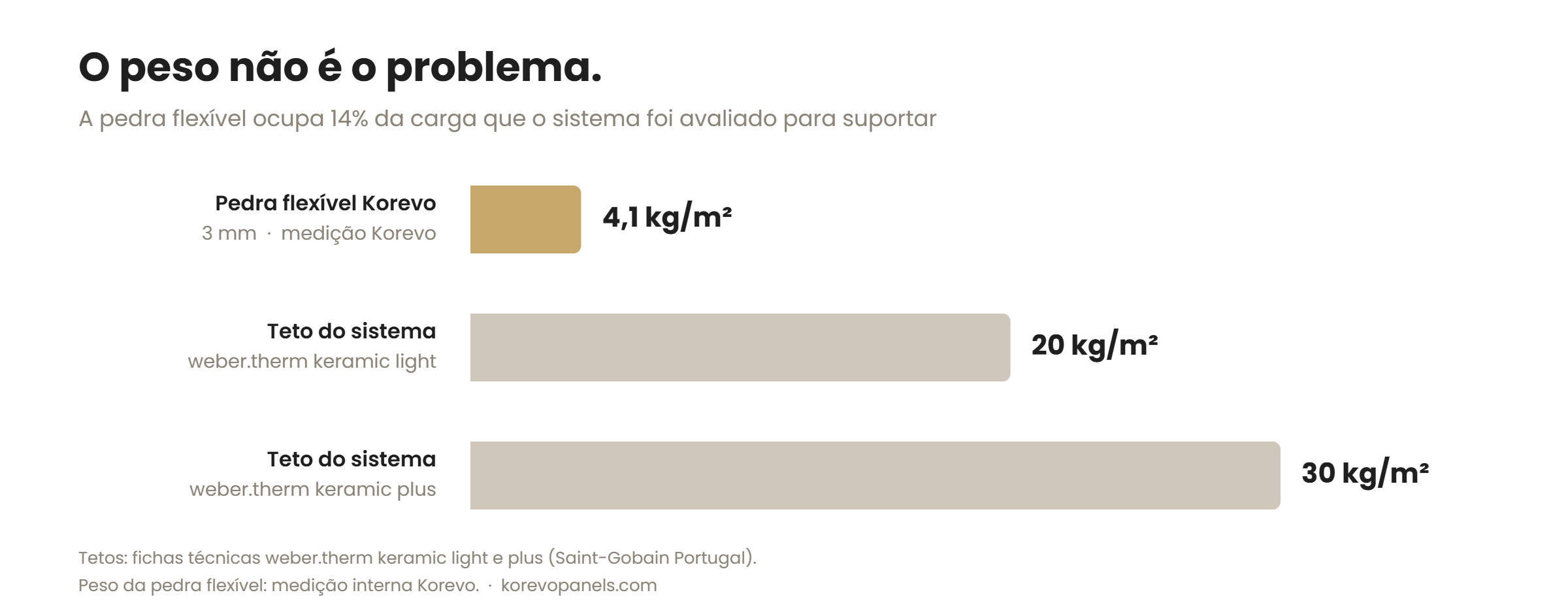 Gráfico a comparar o peso da pedra flexível Korevo, 4,1 kg por metro quadrado, com os limites de 20 e 30 kg por metro quadrado dos sistemas ETICS certificados