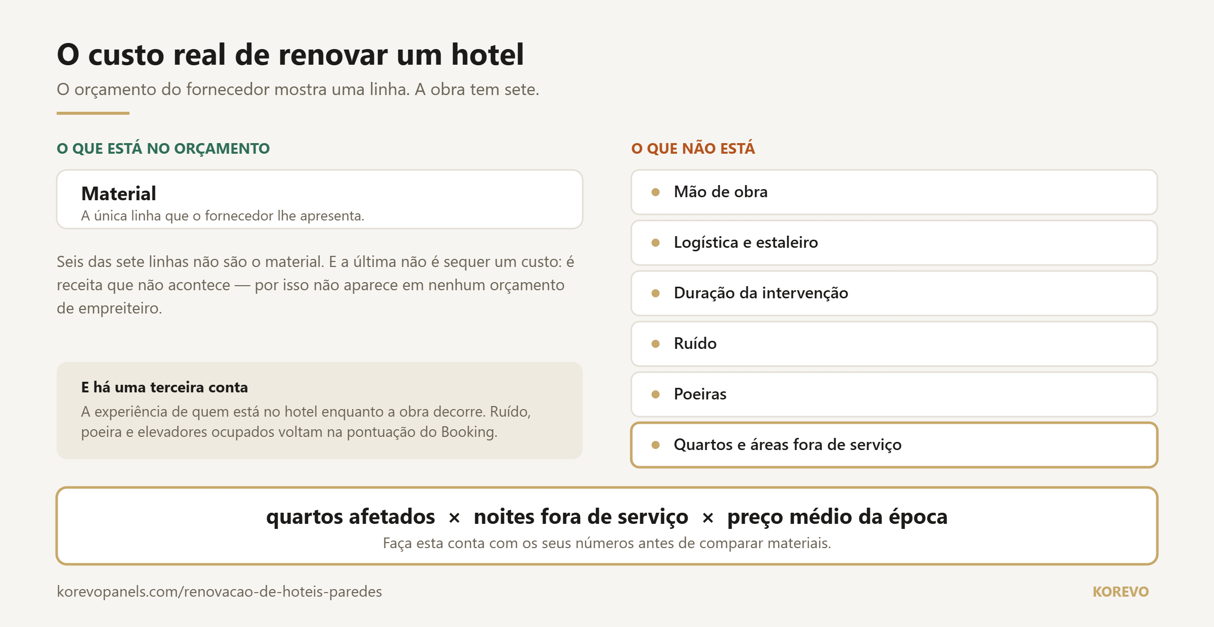 Diagrama do custo real de renovar um hotel: o que está no orçamento e o que não está, incluindo os quartos fora de serviço