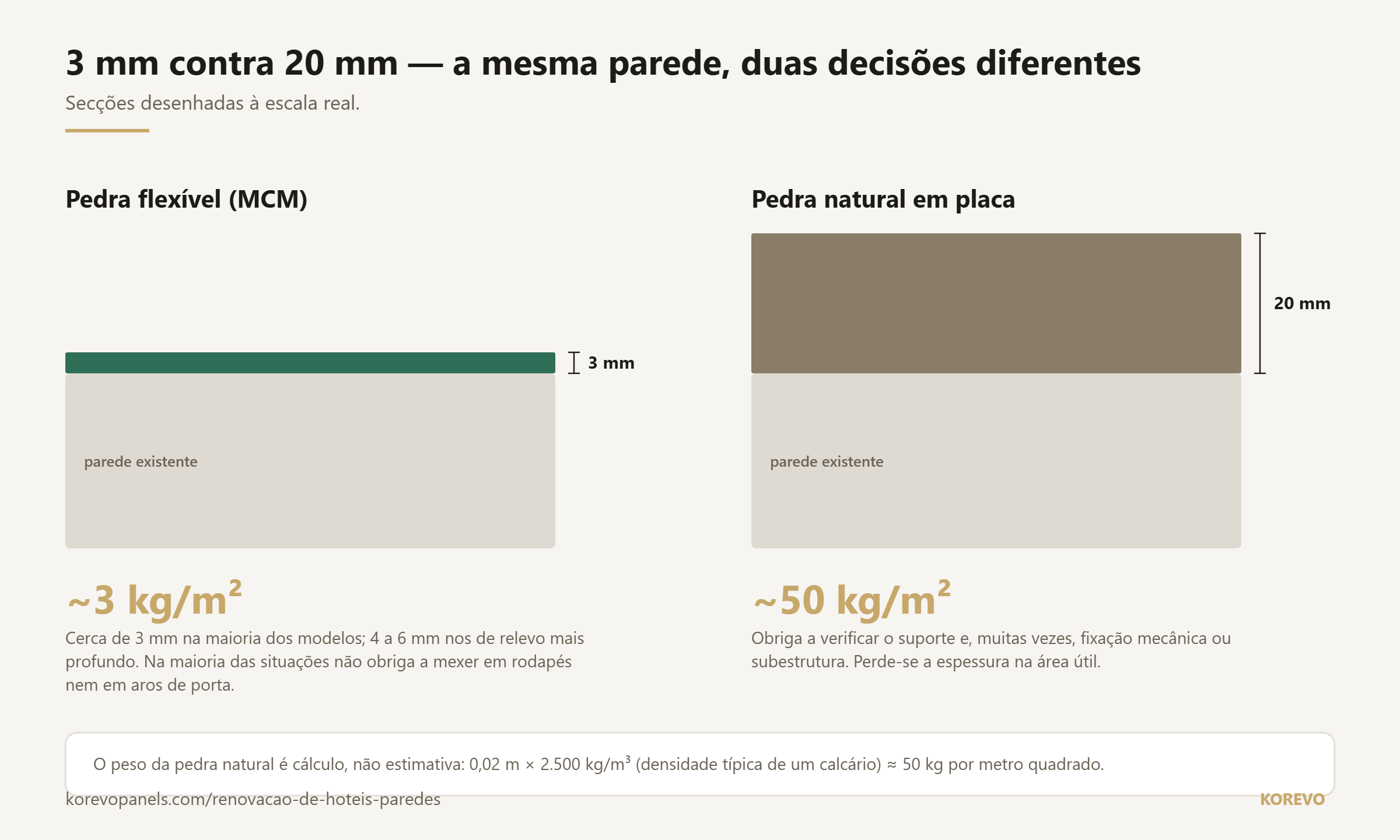 Secção à escala comparando 3 mm de pedra flexível com 20 mm de pedra natural em placa e os respetivos pesos