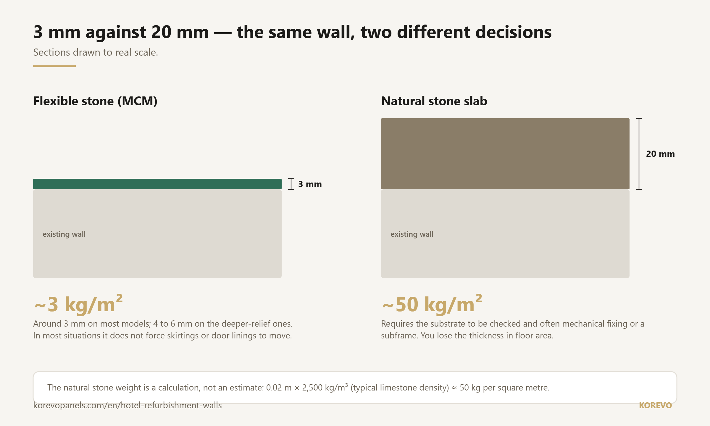 Scale section comparing 3 mm of flexible stone with a 20 mm natural stone slab and their weights per square metre