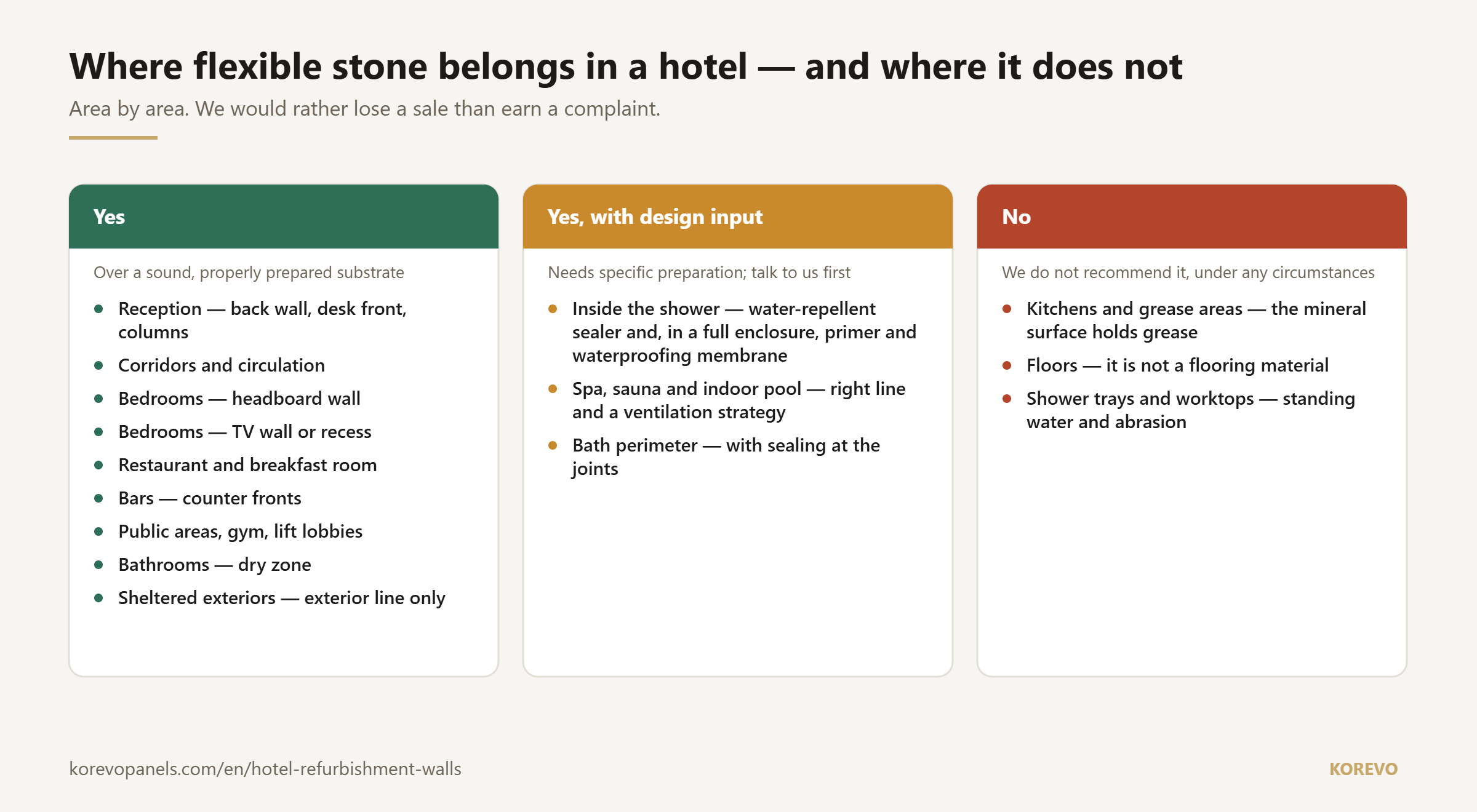 Map of the areas of a hotel where flexible stone is suitable, where it needs specific design input and where it is not recommended
