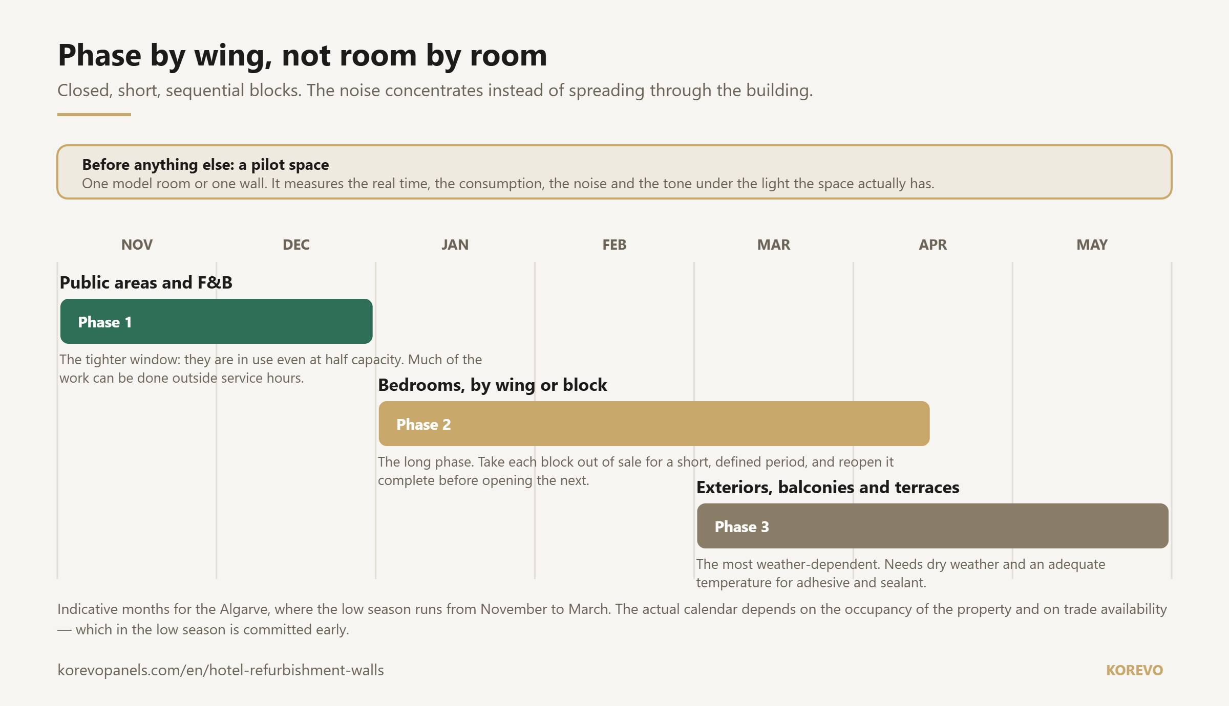 Diagram of phasing a hotel refurbishment by wing through the low season, from November to May