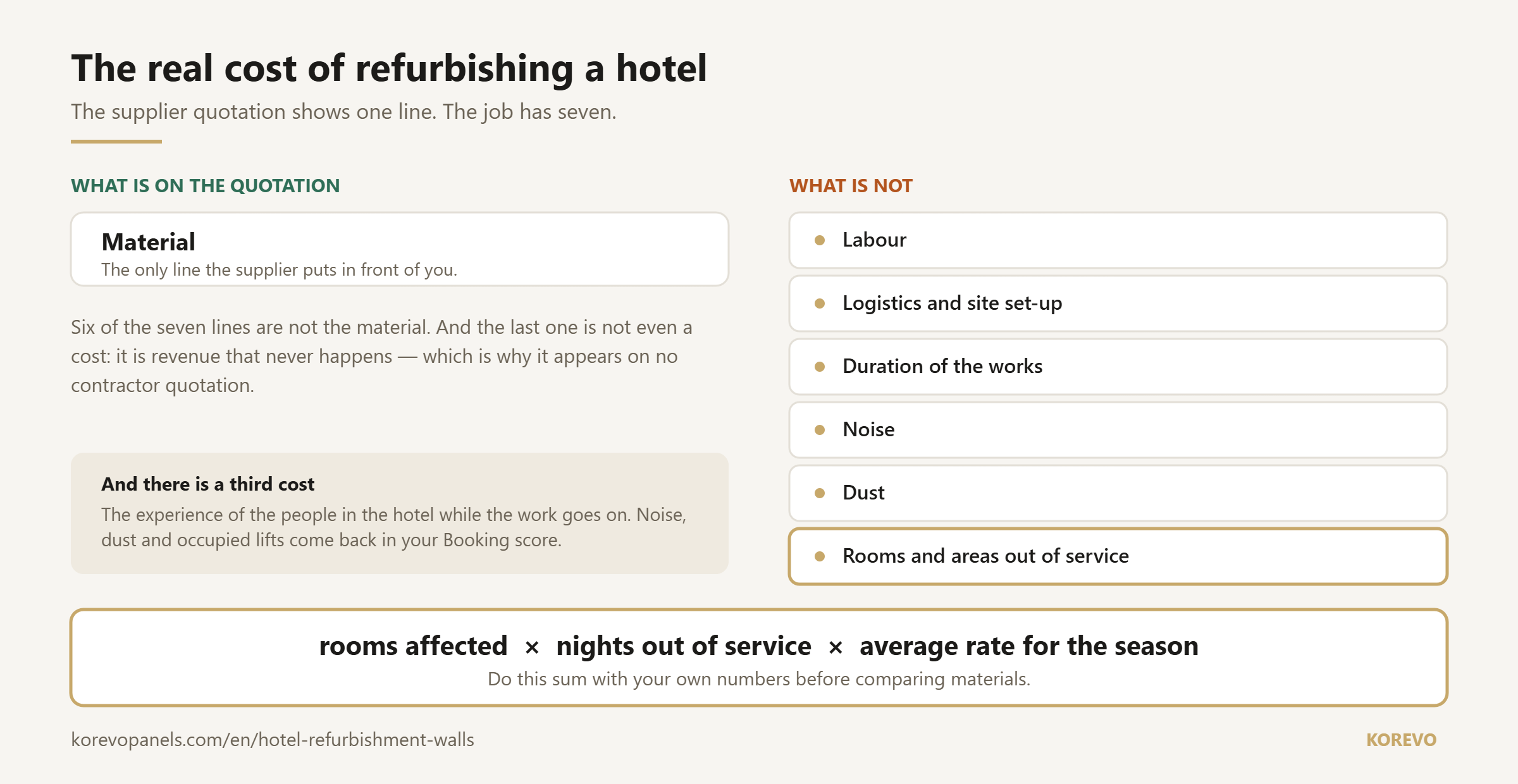 Diagram of the real cost of refurbishing a hotel: what is on the quotation and what is not, including rooms out of service