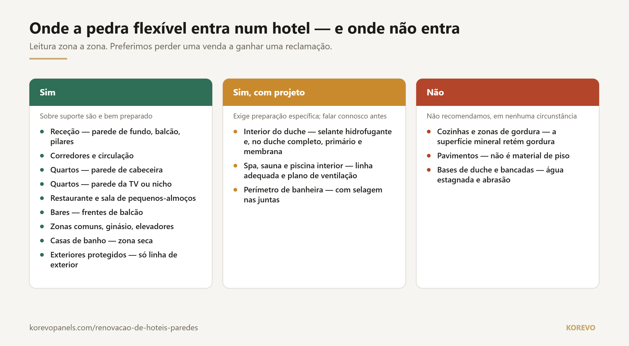 Mapa das zonas de um hotel onde a pedra flexível é adequada, onde exige projeto específico e onde não é recomendada